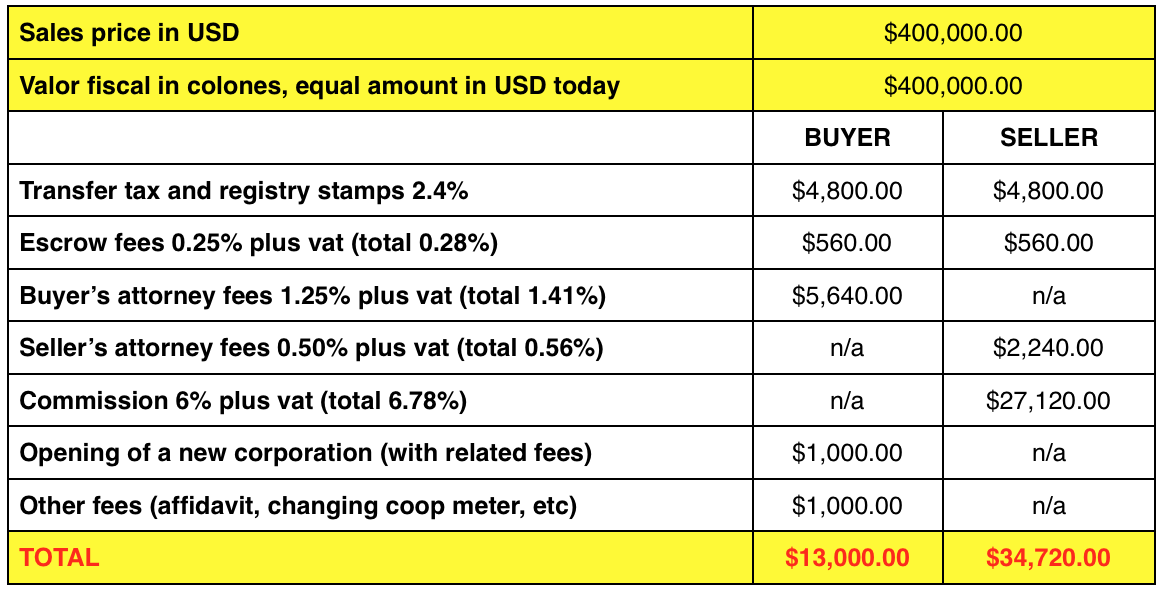 Average Closing Costs